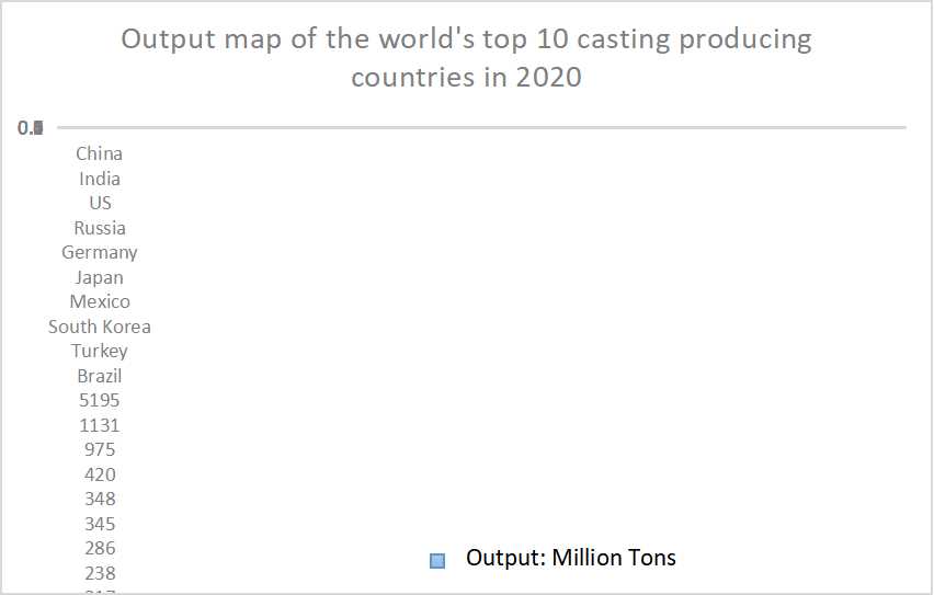 China India US Russia Germany Japan Mexico South Korea Turkey Brazil Output: Million Tons