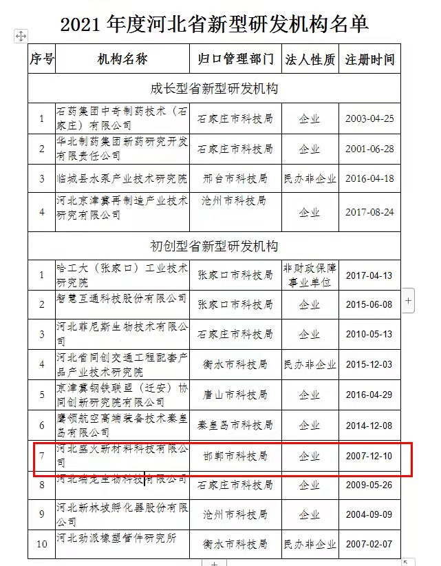 Good news: Hebei Shenghuo won the 2021 provincial-level new research and development institution